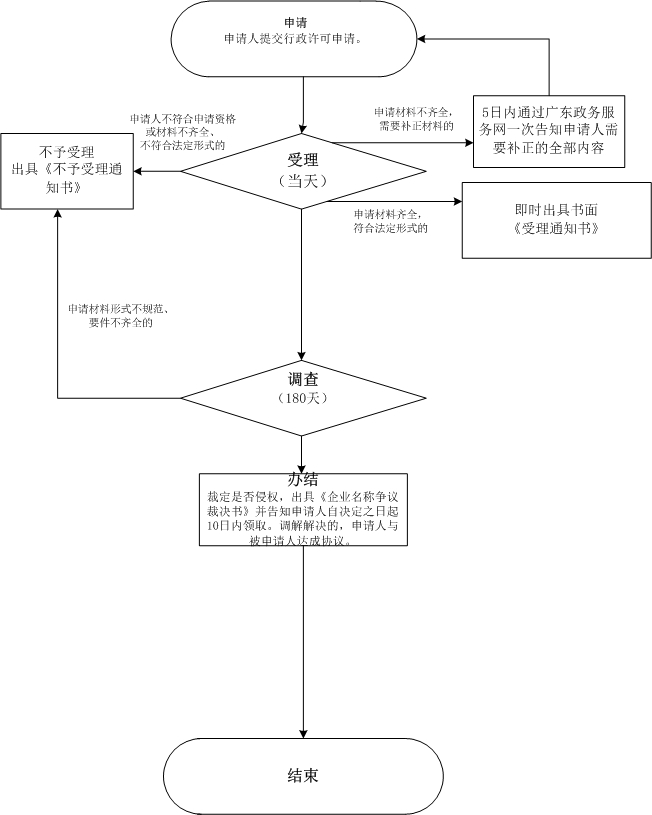 對企業(yè)名稱爭議的裁決網上辦理流程圖.jpg