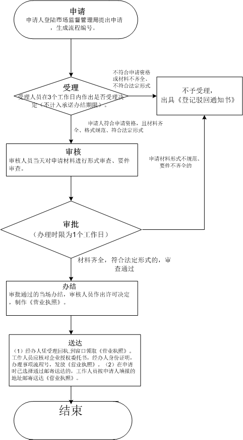 深圳成立合伙企業(yè)如何辦理，要什么流程材料