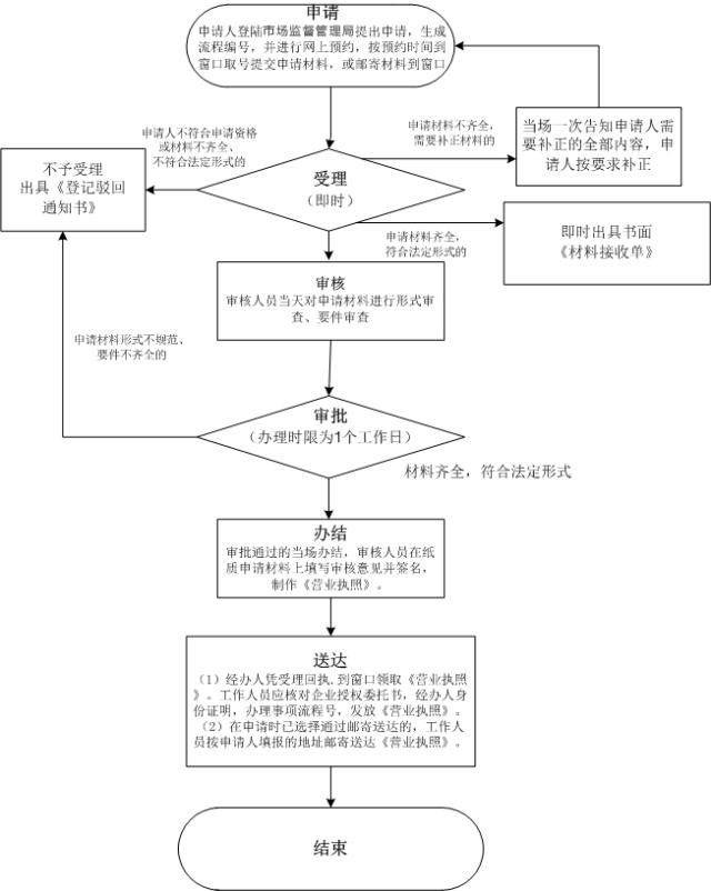 外商投資合伙公司如何注冊？
